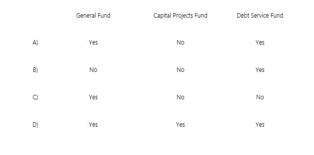 <strong>The General Fund has transferred cash to the appropriate fund for eventual retirement of term bonds maturing in 10 years.Which funds would record this transaction? </strong> A)Choice A. B)Choice B. C)Choice C. D)Choice D.