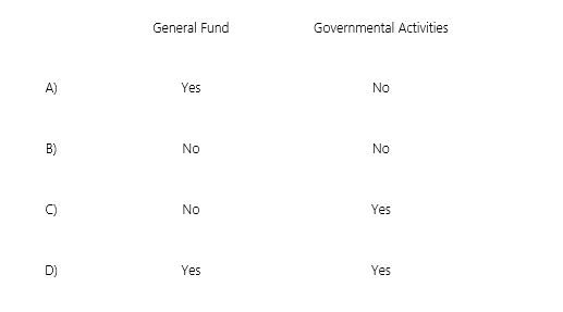 Property taxes due and collectible 90 days after the 2014 fiscal year end would be recorded as revenues in 2014 in which journal? A.Choice A. B)Choice B. C)Choice C. D)Choice D.
