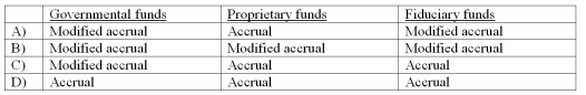 <strong>The basis of accounting that should be used in preparing fund financial statements is: </strong> A) Choice A B) Choice B C) Choice C D) Choice D