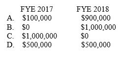 Culver City College,a public college,has a 10-week summer session that starts on June 25,2017,so that one week is held during FY 2017 and the other nine weeks meet during FY 2018.Tuition and fees in the amount of $1,000,000 were collected from students for classes to be conducted in this session.What amount should Culver City College recognize as unrestricted revenue in each of the years ended (FYE)June 30,2017 and June 30,2018? A. Choice A. B) Choice B. C) Choice C. D) Choice D.