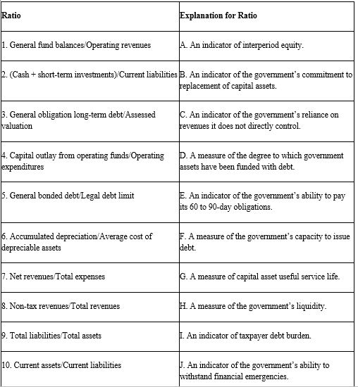 Match the following financial ratios that are based on comprehensive annual financial report (CAFR)information with the explanation for that ratio.Answers can only be used once.