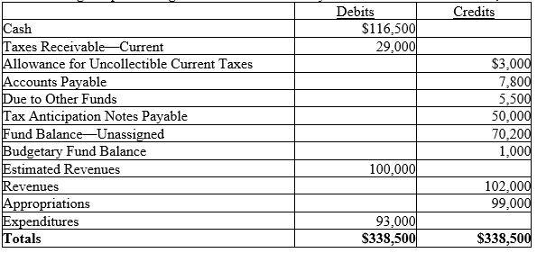 The following is a pre-closing trial balance for Sun City's General Fund as of June 30,2017: What is the fund balance as of June 30,2017,after all closing entries have been made? Show your work.