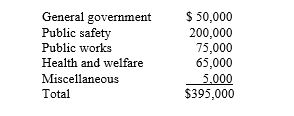 During July 2016,the first month of the 2017 fiscal year,the City of Jackson Hole issued the following purchase orders and contracts: Show the summary general journal entry to record the issuance of the purchase orders and contracts.You may ignore entries in the subsidiary ledger accounts.