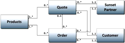 <strong>Review the following diagram.Which answer provides the best interpretation of the multiplicities for the association between the Quote class and the Order class? </strong> A) Quotes and orders are entered into the system at the same time. B) Each quote may result in many future Orders. C) One Sunset Partner both prepares quotes and records orders. D) Each order must result from a prior quote.