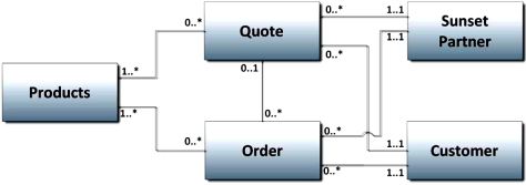 <strong>Refer to the following diagram.Which of the following answers provides the best interpretation of the multiplicities for the association between the Order class and the Products class? </strong> A) Each order must specify the same products as the previous quote. B) Each product has been ordered at least once. C) An order does not have to include a product. D) An order may include many products.