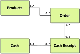 <strong>Refer to the following diagram.Which of the following answers provides the best interpretation of the multiplicities for the association between the Cash Receipt and Cash classes? </strong> A) Each cash receipt is deposited into one bank account. B) Each order increases accounts receivable. C) The company only has one bank account. D) Some cash receipts are not deposited into a bank account.
