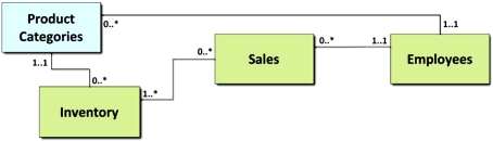 <strong>Refer to the following diagram.Which of the following answers does not provide a valid interpretation of the multiplicities for the association between the Employees and the Sales classes? </strong> A) Only one employee participates in each sale. B) Several employees participate in each sale. C) Some employees do not participate in sales. D) Some employees participate in several sales.