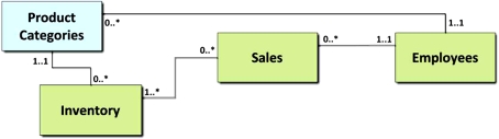 <strong>Refer to the following diagram.Which of the following answers does not provide a valid interpretation of the multiplicities for the association between the Inventory and the Product Category classes? </strong> A) Every inventory item is in at least one product category. B) Every product category includes at least one inventory item. C) Some product categories do not include inventory items. D) Every inventory item is in at most one product category.