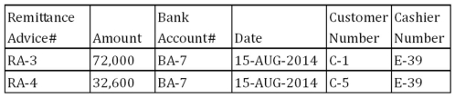 Using the Cash Receipt Table in the previous question,show the SQL command which will return the result table below.