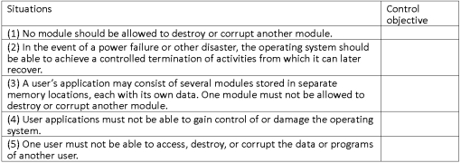 Identify each of the following statements with one of the five fundamental control objectives of operating systems. Control objectives: (a)Protect operations systems from users. (b)The operating system must protect users from each other. (c)The operating system must be protected from itself. (d)The operating system must be protected from its environment. (e)The operating system must protect users from themselves.