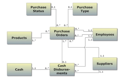 Integrated Case combining both sales and purchases processes. Background: When Arnold retired from politics after the state budget crises of 2008,2009,and 2010 he found that the downturn in the overall economy had affected his retirement plans.Plus,he needs money for his divorce from Maria while his new movies are still in production.So,he decided to open a unique health spa that will cater to movie stars and other wealthy clients.Taking advantage of the historically low mortgage rates,he acquired an impressive estate in Rancho Palos Verdes overlooking the Pacific Ocean and converted it into an expensive spa.After some extensive market research and a number of personal visits to other spas (it was a tough job but someone had to do it),he opened Arnold's California Spa offering a variety of activities (such as golf,Pilates,yoga,massage,mud baths,aerobics,weight lifting,dodge ball,etc.)so clients have the option of either 1)getting physically fit with the latest in exercise technology or 2)just relaxing in luxury.His spa quickly became extremely successful and he plans to expand to other cities.Arnold realizes that his business needs an accounting system,and he has asked you to analyze his requirements and help him design a system that can grow along with his business. Arnold's business requirements: During your interview with Arnold,he describes his business requirements for his purchasing and sales processes as follows: Spa Packages.We offer our clients a selection of spa packages that changes according to the time of year and customer demand.For example,we might offer the Spring Getaway Package,the Relaxing Escape from the Economy Package,the Pure Indulgence Package,the Sports Package,and the Steroid-Free Bodybuilding Package.Each package includes several activities,such as weight lifting,aerobics,Pilates,mountain biking,yoga,tennis,golf,various skin care therapies,hydrotherapies,body therapies,and massage. The price of each spa package depends on the specific activities included in the package.For example,the Steroid-Free Bodybuilding Package includes weight lifting,yoga,dodge ball,and scientifically designed ice baths to restore the muscles.Each activity could appear multiple times in each spa package,for example we could include two rounds of golf in one package.Of course,each activity is included in multiple spa packages. We set the price of each spa package by first determining what we want to charge for each of the activities depending on the time of year,the products used in the activity,and expected popularity.We then add up the charges for each activity to form the overall price for the spa package; however,the clients only see one single price for the whole package.To monitor profitability,we track year-to-date sales information for each activity included in any spa package. Sales process (spa visits): Arnold's California Spa emphasizes customer service,of course.Each client makes reservations in advance,and one reservation could schedule several future spa visits (each individual spa visit involves only one spa package,but the client could select a different spa package for each visit).When the client arrives for a spa visit,we assign one of our employees to be responsible for the client and direct all the client's activities for that visit.This responsibility only applies to the specific visit.Other employees will also be involved in the spa visit depending upon the activities included in the specific spa package that the client selected.For example,the visit director may conduct a golf lesson for the client while an assisting employee may provide a therapeutic massage for the client's guest (to maintain appropriate discretion,we don't track clients' guests).We expect our employees to provide the highest quality customer service and we plan to hold them accountable.Since all of our employees will be able to be visit directors,we want to track who directs and who assists with each specific visit as well as the number of hours they spend with the client. Since most clients love their experience and want to return,we offer them an opportunity to become members of Arnold's Entourage.Entourage members earn membership rewards based on the number of visits and the amounts spent.Entourage members also get priority reservations and can pay for visits over time with regular monthly payments,where the number of payments depends on their membership group: bronze,silver,or gold.Since an Entourage member could visit several times while also making payments for prior visits,each client payment could apply to several spa visits.Clients that are not Entourage members must pay for each spa visit in full at the time of the visit.To plan for future marketing,we track year-to-date spending for each combination of Entourage Group and activity,so we can see which activities appeal to which membership group. Product Inventory and purchasing.We maintain an inventory of products-such as sports gear,towels,robes,shampoos,golf balls,body-wrap material,seaweed,massage oils,bodybuilding supplements,raw fruit juices,and vitamins- that we use in the spa visits.We record the quantity and cost of each product used in a spa visit as well as the total costs for each visit to determine profitability.For planning,we also track which products are used in each activity,although many products are used in multiple activities.We estimate the quantity and cost of each product used in each activity,which then allows us to estimate the overall cost of each activity,so we can decide what to charge for the activity when it is offered in any spa package. We buy our products from a number of vendors.We've already worked out agreements for them to deliver products on a regular basis.We record purchases by purchase number when they deliver the products.All our vendors require payment in full within 30 days after we receive the products,but depending on timing,we may issue one check to pay for multiple purchases from a vendor. Other information.We record information about activities before they are offered in any spa package,and we add new spa packages before any client purchases them.We have a payroll service that handles all our payroll needs,so you don't need to consider payroll in your analysis.We assign each employee an employee number and a job title,like master masseuse,yoga instructor supervisor,hair styling specialist and the guy who will pump you up. However,every employee can perform several different jobs at the spa,so we keep all the employee information in one set of records.We only use the title to impress our clients and not for any real business purpose (we don't categorize employees by employee types).We record information about all agents,resources,and type images before they are linked to other classes. REQUIRED: 1)use the information above and the list of attributes below to draw a UML class diagram showing the classes,associations,and multiplicities,2)prepare a listing of the tables necessary to support Arnold's California Spa processes using all the attributes.Name each table and clearly identify primary keys with PK and foreign keys with FK.List your tables in the following order: RESOURCES,EVENTS,AGENTS,TYPE IMAGES,and LINKING.Use only the following list of attributes (remember that there should be no classes without attributes). Chapter 06 Purchases and Payments Business Process Key 1. The Purchase Orders table would have five foreign keys.