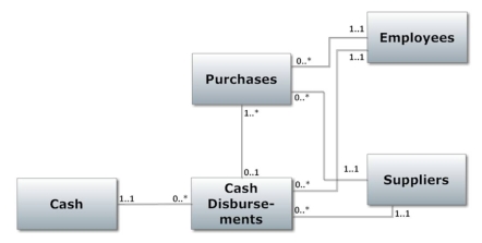 <strong>Review the following diagram.Which answer provides the best interpretation of the multiplicities for the association between the Purchases and Cash Disbursements classes? </strong> A) Each supplier must be paid for the purchases from that supplier B) Disbursements are made after the purchases are recorded C) One purchase can result in multiple payments to the supplier D) Each check written to the supplier is for one specific purchase