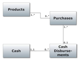 <strong>Review the following diagram.Which answer provides the best interpretation of the multiplicities for the association between the Purchases and Products classes? </strong> A) Each purchase order specifies many products B) Each purchase is for one product C) Each purchase can include many products D) Checks are written after products are added to inventory