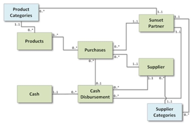 <strong>Review the following diagram.Which answer provides the best interpretation of the multiplicities for the association between the Sunset Partners and Supplier Categories classes? </strong> A) Each partner can be assigned to manage many supplier categories B) Each partner can only purchase products from one supplier category C) Each supplier category is managed by several partners D) Each supplier is linked to one partner