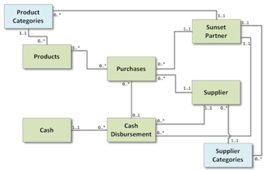<strong>Review the following diagram.Which answer provides the best interpretation of the multiplicities for the association between the Product Categories and Supplier Categories classes? </strong> A) Each partner can only purchase products from one supplier category and for one product category. B) Every supplier and product category can be managed by several partners, but no partner manages both. C) Some partners may manage several product categories, and some partners may manage several supplier categories, but there is no direct link between supplier and product categories. D) Supplier and product category information can be used to calculate year-to-date sales for each product/supplier category combination.
