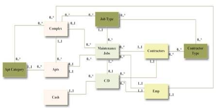 Diagram: Table listing: Resources Apartment Complex = apartment complex name (PK),address,date constructed,total square footage,employee # (manager) Apartments = complex name + apartment # (PK),apartment square footage,count of rooms in apartment,apartment category (FK) Cash = bank account # (PK),bank account balance Events Maintenance Job = maintenance job # (PK),projected completion date of job,actual completion date of job,actual cost of this job,job type (FK),employee # (FK),contractor # (FK),complex name (FK),apartment # (FK),check # (FK) Cash disbursement = check # (PK),check date,check amount,bank account # (FK),employee # (FK),contractor # (FK) Agents Contractor = contractor # (PK),contractor name,contractor quality rating,phone Employee = employee # (PK),employee name,employee hire date Type Images Job Type = job type (PK),standard cost for this job type,YTD $ spent on this job type Contractor Type = contractor type (PK),count of this type of contractor Apartment Category = apartment category # (PK),number of bedrooms for apartments in this category,number of bathrooms for apartments in this category,count of available apartments in this category Linking Tables Job Type - Contractor Type = job type + contractor type (PK) Contractor Type - Contractor = contractor type + contractor # (PK) Apartment Category - Building = apt category # + complex name (PK) Job Type - Complex = complex name + job type (PK),YTD $ spent on this job type in this complex