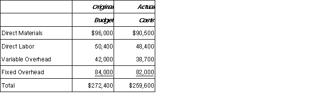 Patrick Company manufactures a single product. The original budget for April was based on expected production of 12,000 units; actual production for April was 10,600 units. The original budget and actual costs for the manufacturing department are shown below: Prepare an appropriate performance report for the manufacturing department.