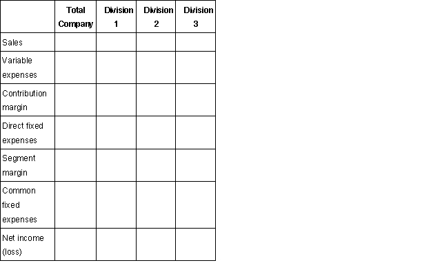 Niangua Co. is divided into three segments and is interested in preparing a segmented income statement in order to better understand the operating performance of each segment. Fixed expenses in each division currently include an allocation of general corporate expenses equal to 20% of the division's sales.(a.) Complete the following segmented income statement for Niangua Co.