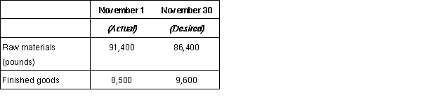 Aborkian Co. is forecasting sales of 75,000 units of product for November. To make one unit of finished product, seven pounds of raw materials are required. Actual beginning and desired ending inventories of raw materials and finished goods are: (a.) Calculate the number of units of product to be produced during November.(b.) Calculate the number of pounds of raw materials to be purchased during November.  <div style=padding-top: 35px> 