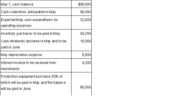 The following information for the month of May has been provided for Bowser Company: (a.) Prepare a cash budget for May.  <div style=padding-top: 35px> 