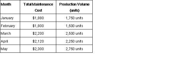 <strong>Using the high-low method, the variable rate for maintenance is:  </strong> A) $0.40. B) $0.80. C) $1.20. D)$2.50. <div style=padding-top: 35px> 