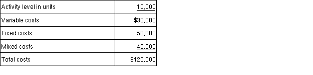 XYZ Company incurred the following costs for the month of August when it observed an activity level of 10,000 units.During October, the activity level was 16,000 units, and the total costs incurred were $150,000.a. Calculate the variable costs, fixed costs, and mixed costs incurred during October.b. Use the high-low method to calculate the cost formula for mixed costs.c. If the activity level were expected to be 13,800 units for the month of December, what amount of total costs would be expected?  <div style=padding-top: 35px> 