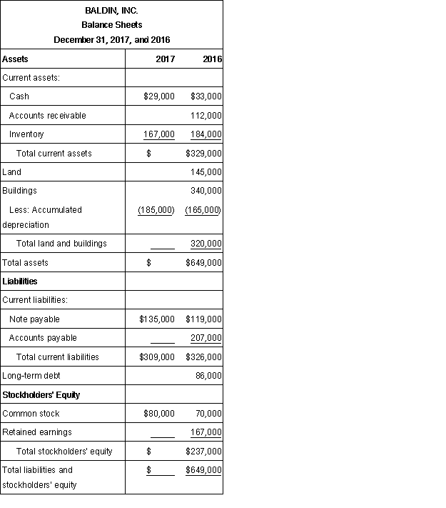 Presented below is a partially completed balance sheet for Baldin, Inc., at December 31, 2017, together with comparative data for the year ended December 31, 2016. From the Statement of Cash Flows for the year ended December 31, 2017, you determine that: • Net income for the year ended December 31, 2017, was $106,000.• Dividends paid during the year ended December 31, 2017, were $42,000.• Accounts receivable increased $14,000 during the year ended December 31, 2017.• The cost of new buildings acquired during 2017, was $85,000.• No buildings were disposed of during 2017.• The land account was not affected by any transactions during the year, but the fair value of the land at December 31, 2017, is $210,000.Required: (a.) Complete the December 31, 2017, balance sheet.(b.) Prepare a statement of cash flows for the year ended December 31, 2017.  <div style=padding-top: 35px> 