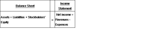 On November 1, 2016, an advance rent payment of $15,000, representing a six-month prepayment (for the rental period beginning on that date) was received in cash from the company's tenant.Required: Use the horizontal model (or write the journal entries) to record the effects of the following items: (a.) The six months of rent collected in advance on November 1, 2016.(b.) The adjustment that will be made at the end of each month to show the amount of rent earned during the month.
