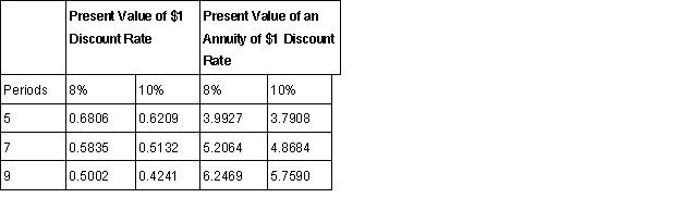 <strong>A particular common stock has an annual cash dividend of $4 per share and is predicted to have a market value of $60 per share 5 years from now. Assuming a discount rate of 10%, a fair market price for the stock today is:  </strong> A) $40.00 B) $52.41 C) $75.16 D)$112.42 <div style=padding-top: 35px> 