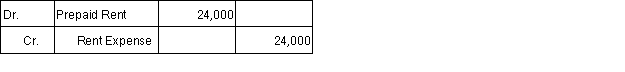<strong>Assume that on September 1, 2016, a 6-month rent payment for $12,000 per month (for a total of $72,000) was made with respect to a commercial lease that the company entered into on that date as a tenant. The company took occupancy of the rented space immediately. The lease term will expire on February 28, 2017. The $72,000 payment was recorded as a debit to Prepaid Rent on September 1, 2016. The adjusting entry on December 31, 2016, is as follows:</strong> A) B) C) D)
