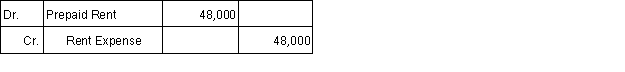 <strong>Assume that on September 1, 2016, a 6-month rent payment for $12,000 per month (for a total of $72,000) was made with respect to a commercial lease that the company entered into on that date as a tenant. The company took occupancy of the rented space immediately. The lease term will expire on February 28, 2017. The $72,000 payment was recorded as a debit to Prepaid Rent on September 1, 2016. The adjusting entry on December 31, 2016, is as follows:</strong> A) B) C) D)