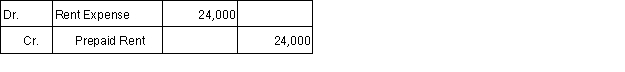 <strong>Assume that on September 1, 2016, a 6-month rent payment for $12,000 per month (for a total of $72,000) was made with respect to a commercial lease that the company entered into on that date as a tenant. The company took occupancy of the rented space immediately. The lease term will expire on February 28, 2017. The $72,000 payment was recorded as a debit to Prepaid Rent on September 1, 2016. The adjusting entry on December 31, 2016, is as follows:</strong> A) B) C) D)