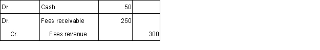 <strong>An engineering consultant provided $300 of services to a client; the client paid $50 when the bill was submitted and will pay the balance within a week. The consultant will record this transaction by:</strong> A) B) C) D)