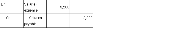 <strong>To accrue $3,200 of employee salaries for the last week of February, the employer's journal entry is:</strong> A) B) C) D)
