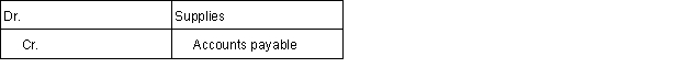 <strong>When a firm purchases supplies for use in its business, and the cost of the supplies purchased is recorded as an asset, the following adjustment to recognize the cost of supplies used will probably be required:</strong> A) B) C) D)No adjustment will probably be required.