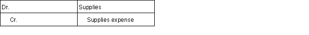<strong>When a firm purchases supplies for use in its business, and the cost of the supplies purchased is recorded as an asset, the following adjustment to recognize the cost of supplies used will probably be required:</strong> A) B) C) D)No adjustment will probably be required.