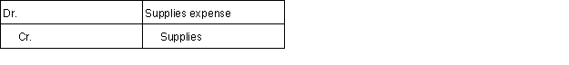 <strong>When a firm purchases supplies for use in its business, and the cost of the supplies purchased is recorded as an asset, the following adjustment to recognize the cost of supplies used will probably be required:</strong> A) B) C) D)No adjustment will probably be required.