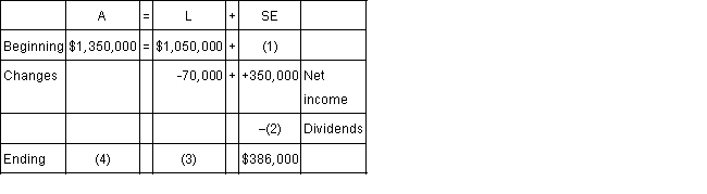 Steps: (1.) $1,350,000 - $1,050,000 = $300,000 Stockholders' Equity at beginning of year. (2.) $300,000 + $350,000 - Dividends = $386,000; Dividends = $264,000 (3.) $1,050,000 - $70,000 = $980,000 Liabilities at end of year. (4.) $980,000 + $386,000 = $1,366,000 Assets at end of year. Alternative computation of assets at end of year: Follow steps (1.) and (2.) above. (3.) Compute the change in assets during the year. Asset change = -$70,000 + $350,000 - $264,000 Asset change = $16,000 (4.) $1,350,000 + $16,000 = $1,366,000 Assets at end of year.  