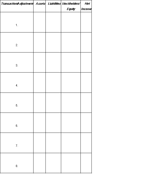 Using the column headings provided below, show the effect, if any, of the transaction entry or adjusting entry on the appropriate balance sheet category or on the income statement by entering the account name, amount, and indicating whether it is an addition (+) or subtraction (-). Column headings reflect the expanded balance sheet equation; items that affect net income should not be shown as affecting stockholders' equity.(1.) During the month, the board of directors declared a cash dividend of $2,400, payable next month.(2.) Employees were paid $3,800 in wages for their work during the first three weeks of the month.(3.) Employee wages of $1,200 for the last week of the month have not been recorded.(4.) Merchandise that cost $1,800 was sold for $2,700. Of this amount, $2,000 was received in cash and the balance is expected to be received within 30 days.(5.) A contract was signed with a local radio station for a $200 advertisement; the ad was aired during this month but will not be paid for until next month.(6.) Store equipment was purchased at a cash price of $600. The original list price of the equipment was $800, but a discount was received.(7.) Received $360 of interest income for the current month.(8.) Accrued $620 of interest expense at the end of the month.