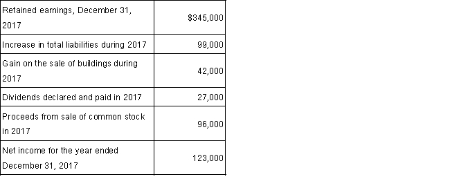 From the data given below, calculate the Retained Earnings balance of December 31, 2016.   Prepare the retained earning portion of a statement of changes in stockholders' equity for the year ended December 31, 2017.<div style=padding-top: 35px> 
