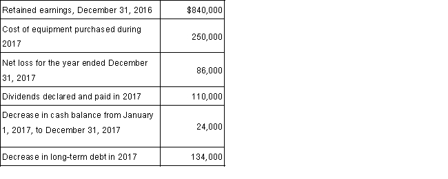 From the data given below, calculate the Retained Earnings balance as of December 31, 2017.   Prepare the retained earnings portion of a statement of changes in stockholders' equity for the year ended December 31, 2017:<div style=padding-top: 35px> 