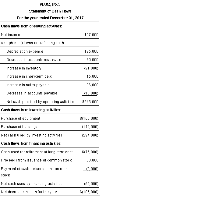 Presented below is a statement of cash flows for Plum, Inc., for the year ended December 31, 2017. Also shown is a partially completed comparative balance sheet as of December 31, 2017 and 2016.   Required: (a.) Complete the December 31, 2017 and 2016 balance sheets.(b.) Prepare a Statement of Changes in Retained Earnings for the year ended December 31, 2017.  <div style=padding-top: 35px> 
