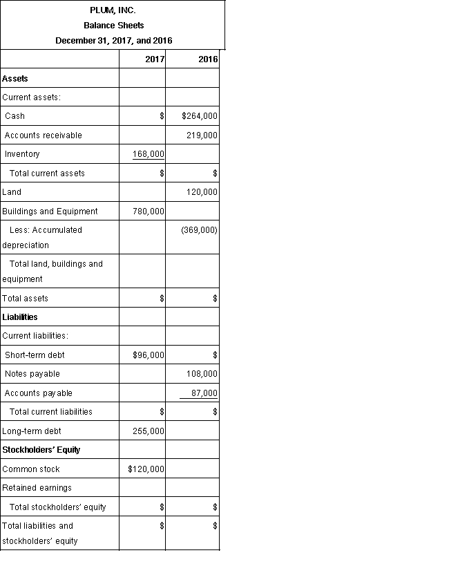 Presented below is a statement of cash flows for Plum, Inc., for the year ended December 31, 2017. Also shown is a partially completed comparative balance sheet as of December 31, 2017 and 2016.   Required: (a.) Complete the December 31, 2017 and 2016 balance sheets.(b.) Prepare a Statement of Changes in Retained Earnings for the year ended December 31, 2017.  <div style=padding-top: 35px> 