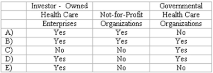 <strong>Which of the following types of health care organizations follow FASB Accounting Standards Codification for GAAP? </strong> A) Option A B) Option B C) Option C D) Option D E) Option E