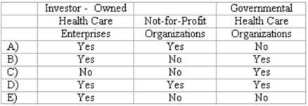 <strong>Which of the following types of health care organizations recognize depreciation expense? </strong> A) Option A B) Option B C) Option C D) Option D E) Option E