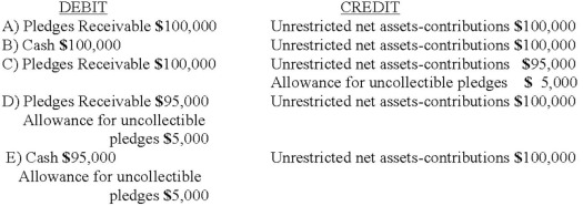 <strong>Which entry would be the correct entry to record pledges of $100,000 to a public television fundraiser? The public television organization estimates that 5% of the funds will be uncollectible. </strong> A) Option A B) Option B C) Option C D) Option D E) Option E