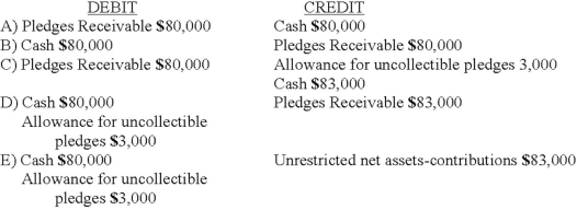 <strong>Which entry would be the correct entry to record that a not-for-profit organization collected $80,000 of the amounts pledged and wrote off $3,000 of the amounts pledged as amounts uncollectible? </strong> A) Option A B) Option B C) Option C D) Option D E) Option E