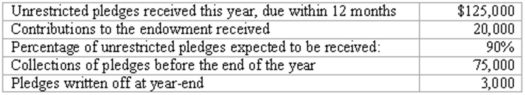 A not-for-profit organization provides the following information for the year: Required: Prepare the journal entries for these transactions.