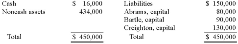 <strong>The Abrams, Bartle, and Creighton partnership began the process of liquidation with the following balance sheet: Abrams, Bartle, and Creighton share profits and losses in a ratio of 3:2:5. Liquidation expenses are expected to be $12,000. After the liquidation expenses of $12,000 were paid and the noncash assets sold, Creighton had a deficit of $8,000. For what amount were the noncash assets sold?</strong> A) $170,000. B) $264,000. C) $158,000. D) $146,000. E) $185,000.