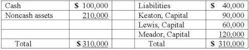 <strong>The Keaton, Lewis, and Meador partnership had the following balance sheet just before entering liquidation: Keaton, Lewis, and Meador share profits and losses in a ratio of 2:4:4. Noncash assets were sold for $60,000. How much will each partner receive in the liquidation? </strong> A) Option A B) Option B C) Option C D) Option D E) Option E